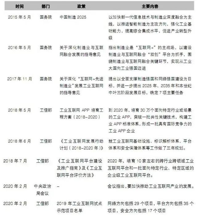 工業互聯網