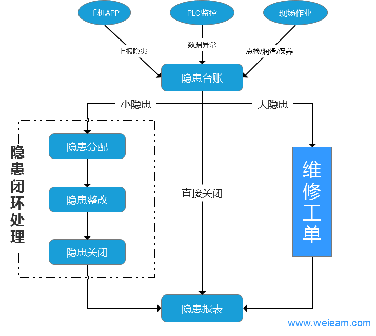 隱患閉環管理