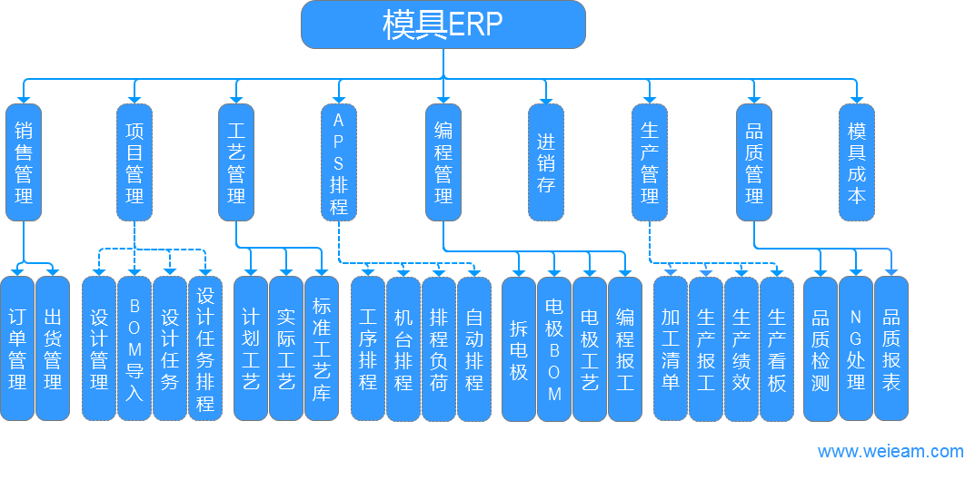 生產ERP